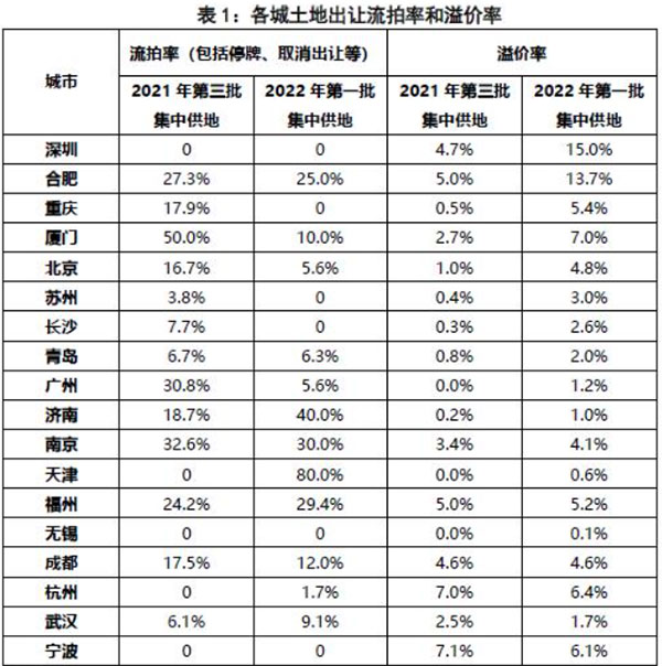 第二批集中供地開(kāi)啟，合肥混凝土、砂漿需求或有提升