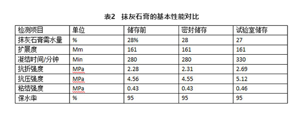 不同存儲條件對建筑石膏相組成有何影響？
